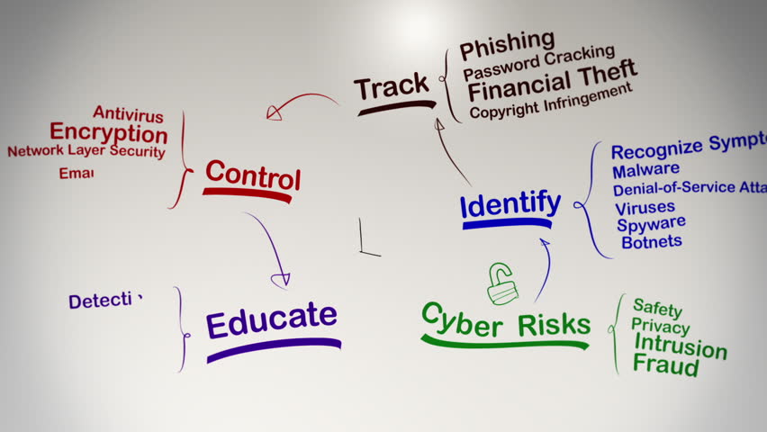 Internet Security Brainstorming Mind Map